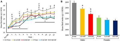 Sex Differences in the Physiological and Behavioral Effects of Chronic Oral Methylphenidate Treatment in Rats